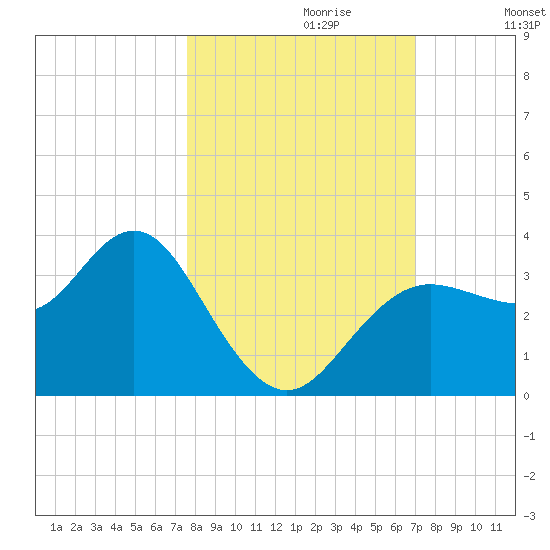 Steinhatchee tide chart for Friday, October 20, 2023