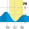 Steinhatchee tide chart for Friday, October 20, 2023