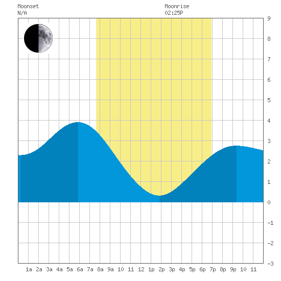 Steinhatchee tide chart for Saturday, October 21, 2023