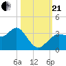 Steinhatchee tide chart for Saturday, October 21, 2023