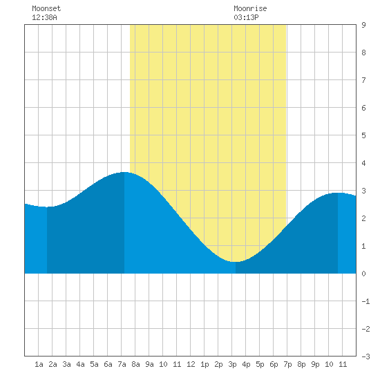 Steinhatchee tide chart for Sunday, October 22, 2023