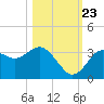 Steinhatchee tide chart for Monday, October 23, 2023