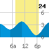 Steinhatchee tide chart for Tuesday, October 24, 2023