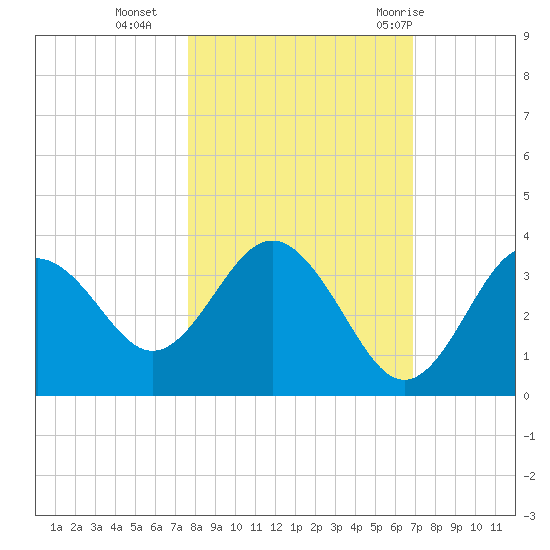 Steinhatchee tide chart for Wednesday, October 25, 2023