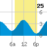 Steinhatchee tide chart for Wednesday, October 25, 2023