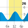Steinhatchee tide chart for Thursday, October 26, 2023