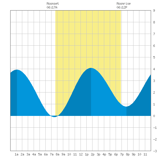 Steinhatchee tide chart for Friday, October 27, 2023