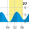 Steinhatchee tide chart for Friday, October 27, 2023