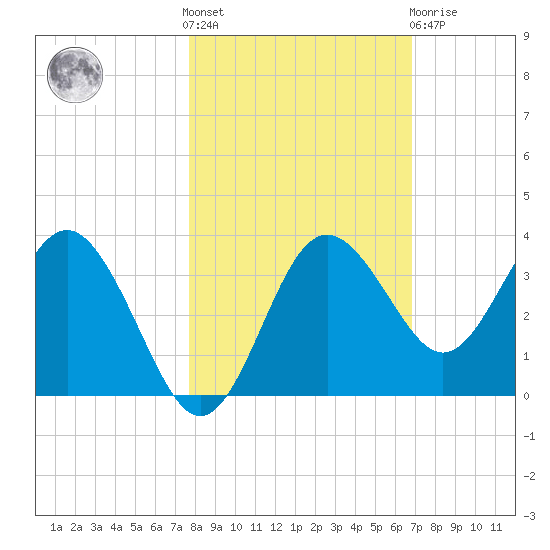 Steinhatchee tide chart for Saturday, October 28, 2023