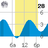 Steinhatchee tide chart for Saturday, October 28, 2023