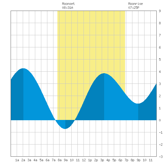 Steinhatchee tide chart for Sunday, October 29, 2023