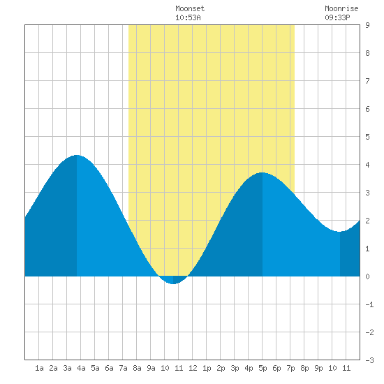 Steinhatchee tide chart for Monday, October 2, 2023