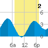 Steinhatchee tide chart for Monday, October 2, 2023