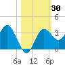 Steinhatchee tide chart for Monday, October 30, 2023