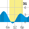 Steinhatchee tide chart for Tuesday, October 31, 2023