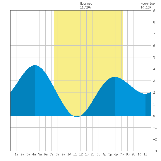 Steinhatchee tide chart for Tuesday, October 3, 2023