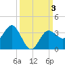 Steinhatchee tide chart for Tuesday, October 3, 2023