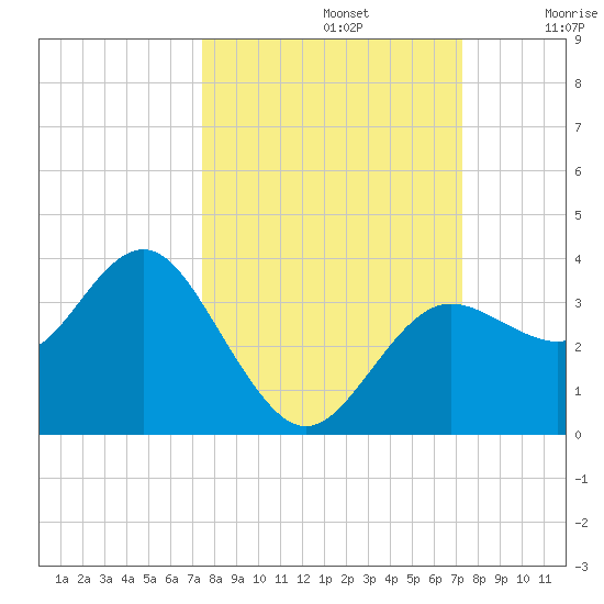 Steinhatchee tide chart for Wednesday, October 4, 2023