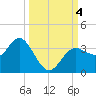 Steinhatchee tide chart for Wednesday, October 4, 2023