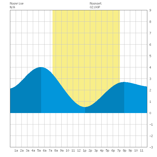 Steinhatchee tide chart for Thursday, October 5, 2023