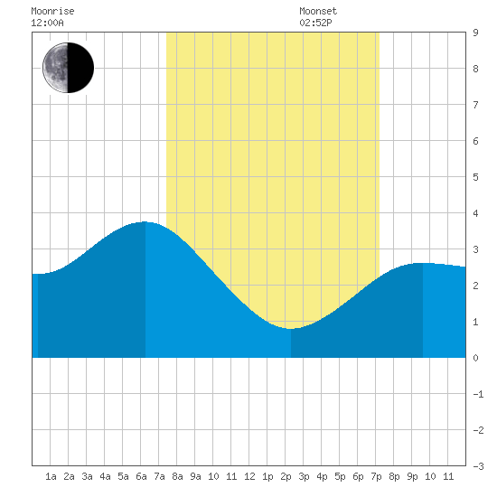 Steinhatchee tide chart for Friday, October 6, 2023