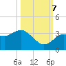 Steinhatchee tide chart for Saturday, October 7, 2023