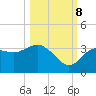 Steinhatchee tide chart for Sunday, October 8, 2023