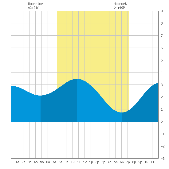 Steinhatchee tide chart for Monday, October 9, 2023