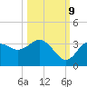 Steinhatchee tide chart for Monday, October 9, 2023