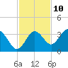Steinhatchee tide chart for Friday, November 10, 2023