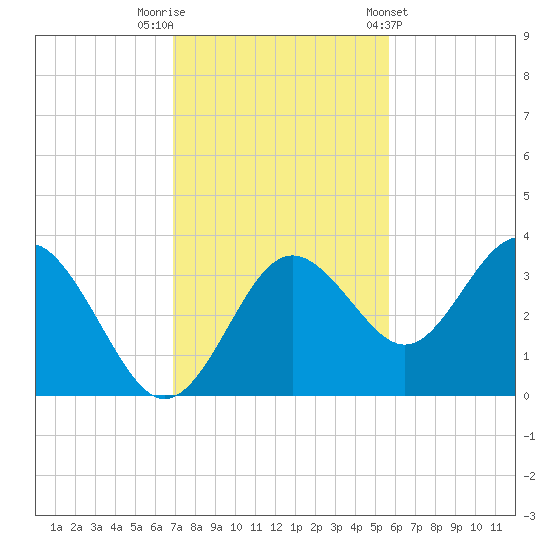 Steinhatchee tide chart for Saturday, November 11, 2023
