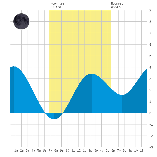 Steinhatchee tide chart for Monday, November 13, 2023