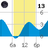 Steinhatchee tide chart for Monday, November 13, 2023
