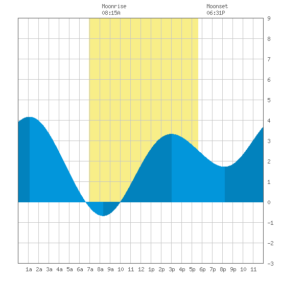 Steinhatchee tide chart for Tuesday, November 14, 2023
