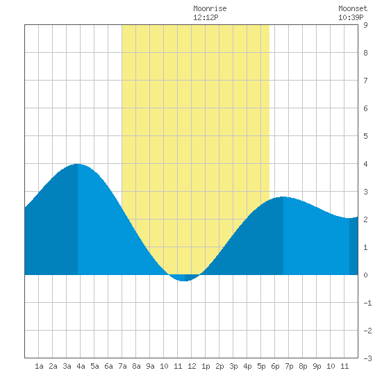 Steinhatchee tide chart for Saturday, November 18, 2023