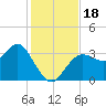 Steinhatchee tide chart for Saturday, November 18, 2023