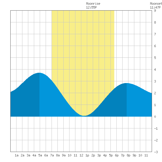 Steinhatchee tide chart for Sunday, November 19, 2023