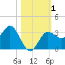Steinhatchee tide chart for Wednesday, November 1, 2023