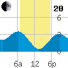 Steinhatchee tide chart for Monday, November 20, 2023