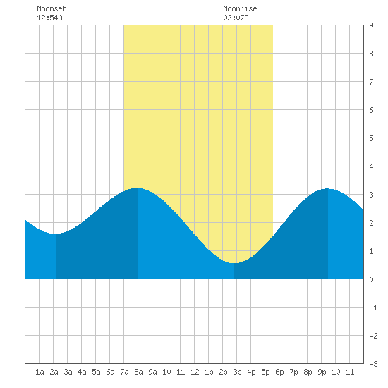 Steinhatchee tide chart for Tuesday, November 21, 2023