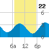 Steinhatchee tide chart for Wednesday, November 22, 2023