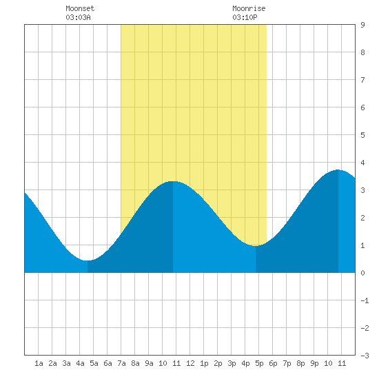Steinhatchee tide chart for Thursday, November 23, 2023