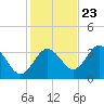 Steinhatchee tide chart for Thursday, November 23, 2023