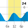 Steinhatchee tide chart for Friday, November 24, 2023