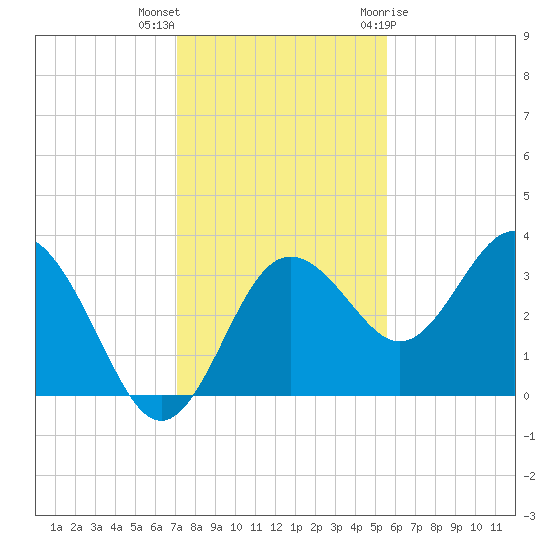 Steinhatchee tide chart for Saturday, November 25, 2023