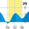 Steinhatchee tide chart for Saturday, November 25, 2023