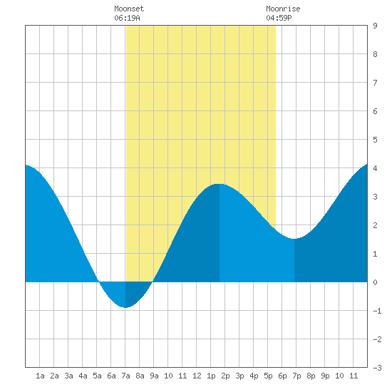 Steinhatchee tide chart for Sunday, November 26, 2023