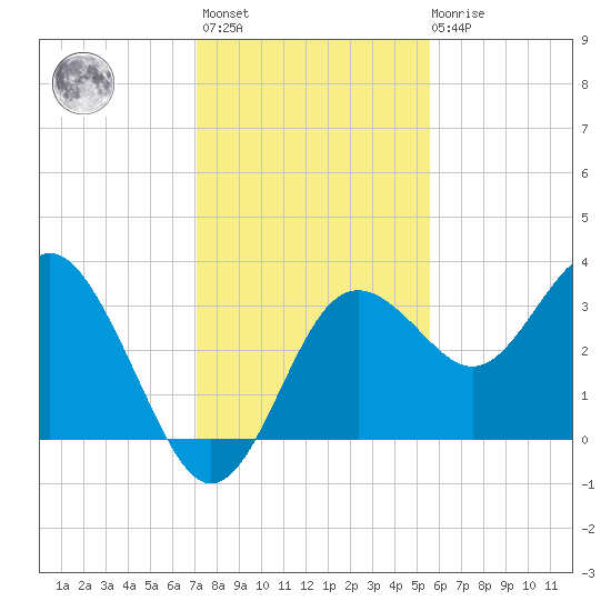 Steinhatchee tide chart for Monday, November 27, 2023
