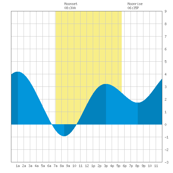 Steinhatchee tide chart for Tuesday, November 28, 2023