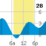 Steinhatchee tide chart for Tuesday, November 28, 2023